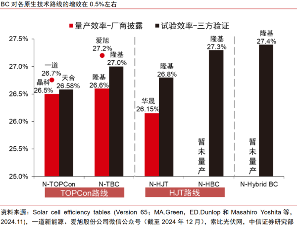 中信证券：左侧布局BC设备 能见度与弹性兼具