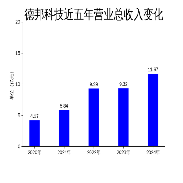 德邦科技2024年营收增长25.19%, 净利润却下滑5.36%, 高端封装材料市场面临挑战