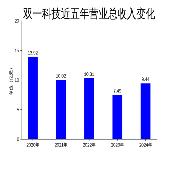 双一科技2024年营收增长25.93%, 净利润微降2.26%, 风电与模具业务成亮点