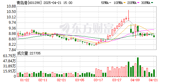 配资资深股票配资门户： 青岛港：公司目前具备低硫燃料油、高硫燃料油、轻质船用柴油加注能力