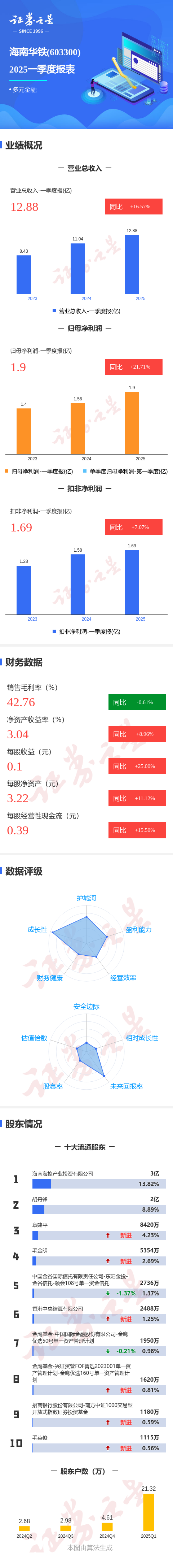 前十证券公司： 图解海南华铁一季报: 第一季度单季净利润同比增21.72%