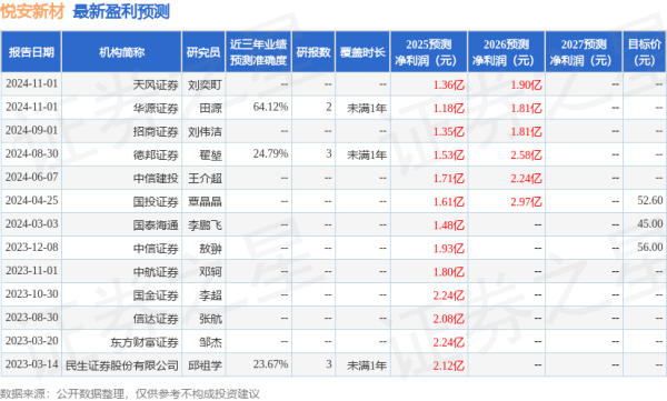 炒股配资配资平台 天风证券：给予悦安新材买入评级