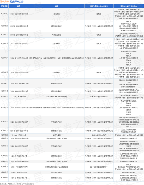 美股配资官网入口 元气森林作为原告/上诉人的1起涉及侵害商标权纠纷的诉讼将于2025年5月28日开庭