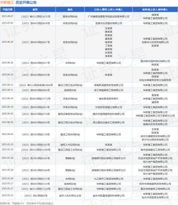 配资吧官网最新信息 华新建工作为被告/被上诉人的1起涉及合同纠纷的诉讼将于2025年5月28日开庭