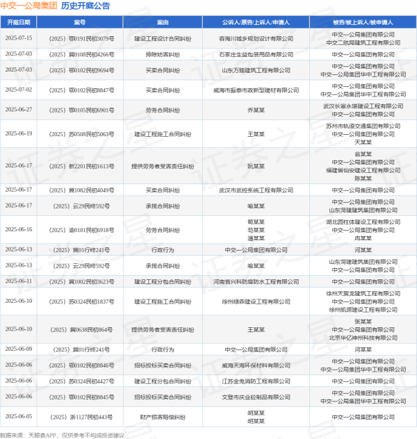 正规实盘股票配资平台 中交一公局集团作为被告/被上诉人的1起涉及建设工程分包合同纠纷的诉讼将于2025年6月11日开庭
