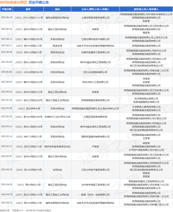 配资网站排行 陕西朗奥建设集团作为被告/被上诉人的1起涉及租赁合同的诉讼将于2025年6月11日开庭
