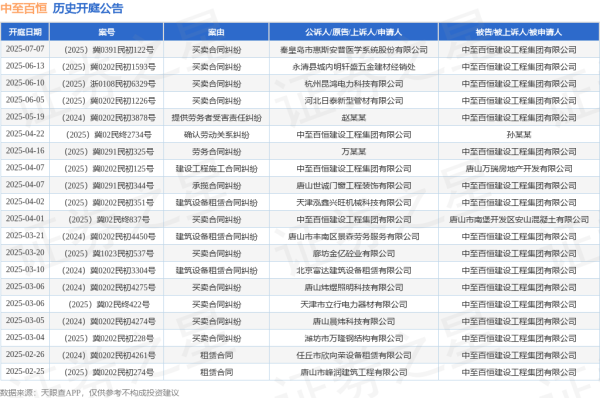 正规股票配资门户 中至百恒作为被告/被上诉人的1起涉及买卖合同纠纷的诉讼将于2025年6月10日开庭