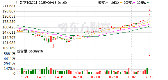 配资网上配资 甲骨文涨幅扩大至近14%，达到历史高点